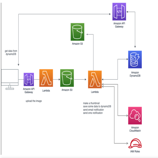 Serverless Image Pipeline